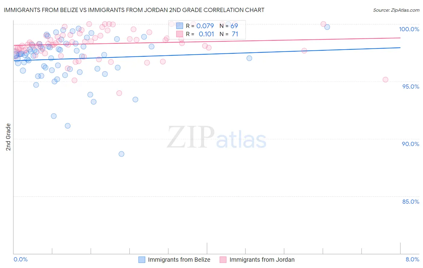 Immigrants from Belize vs Immigrants from Jordan 2nd Grade