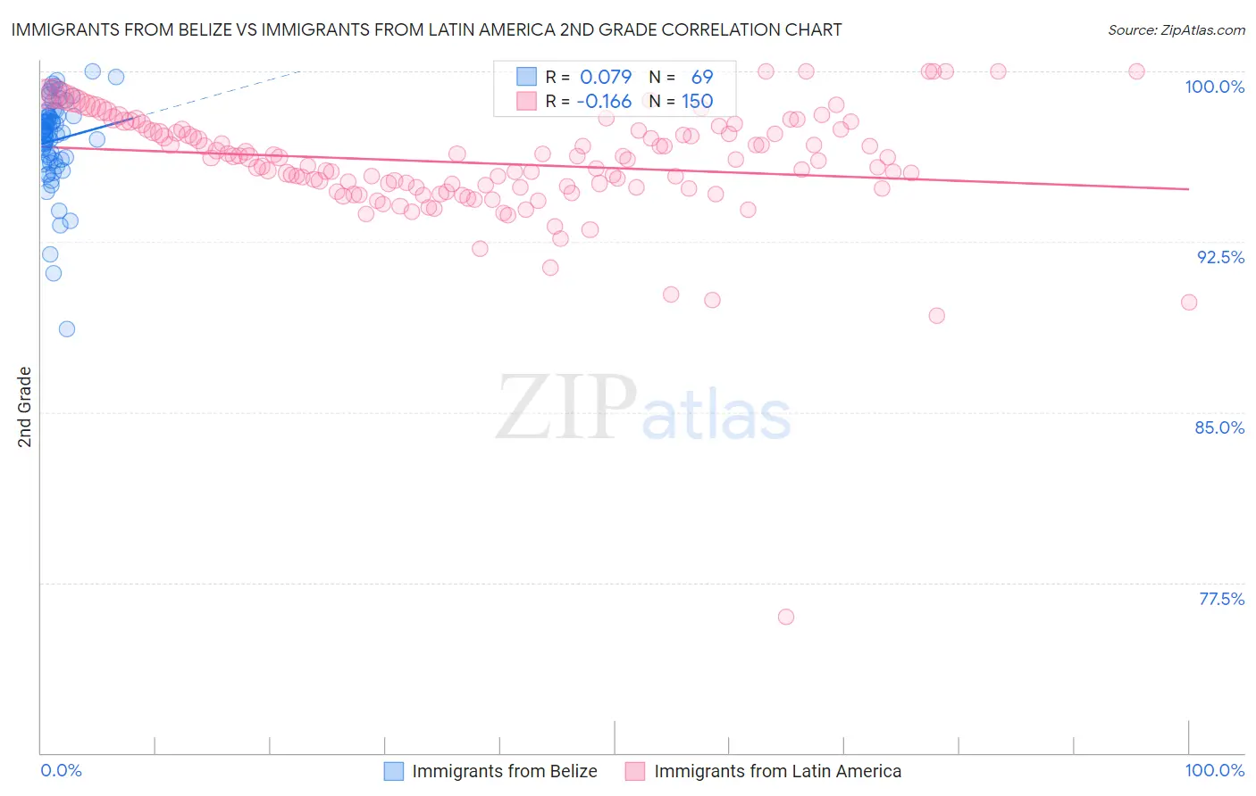 Immigrants from Belize vs Immigrants from Latin America 2nd Grade
