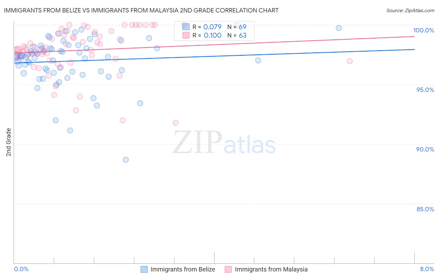 Immigrants from Belize vs Immigrants from Malaysia 2nd Grade