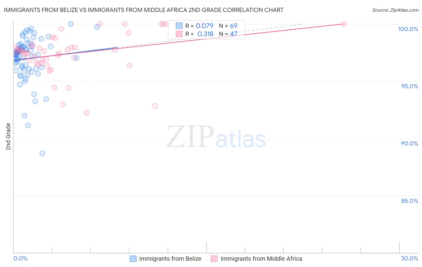 Immigrants from Belize vs Immigrants from Middle Africa 2nd Grade