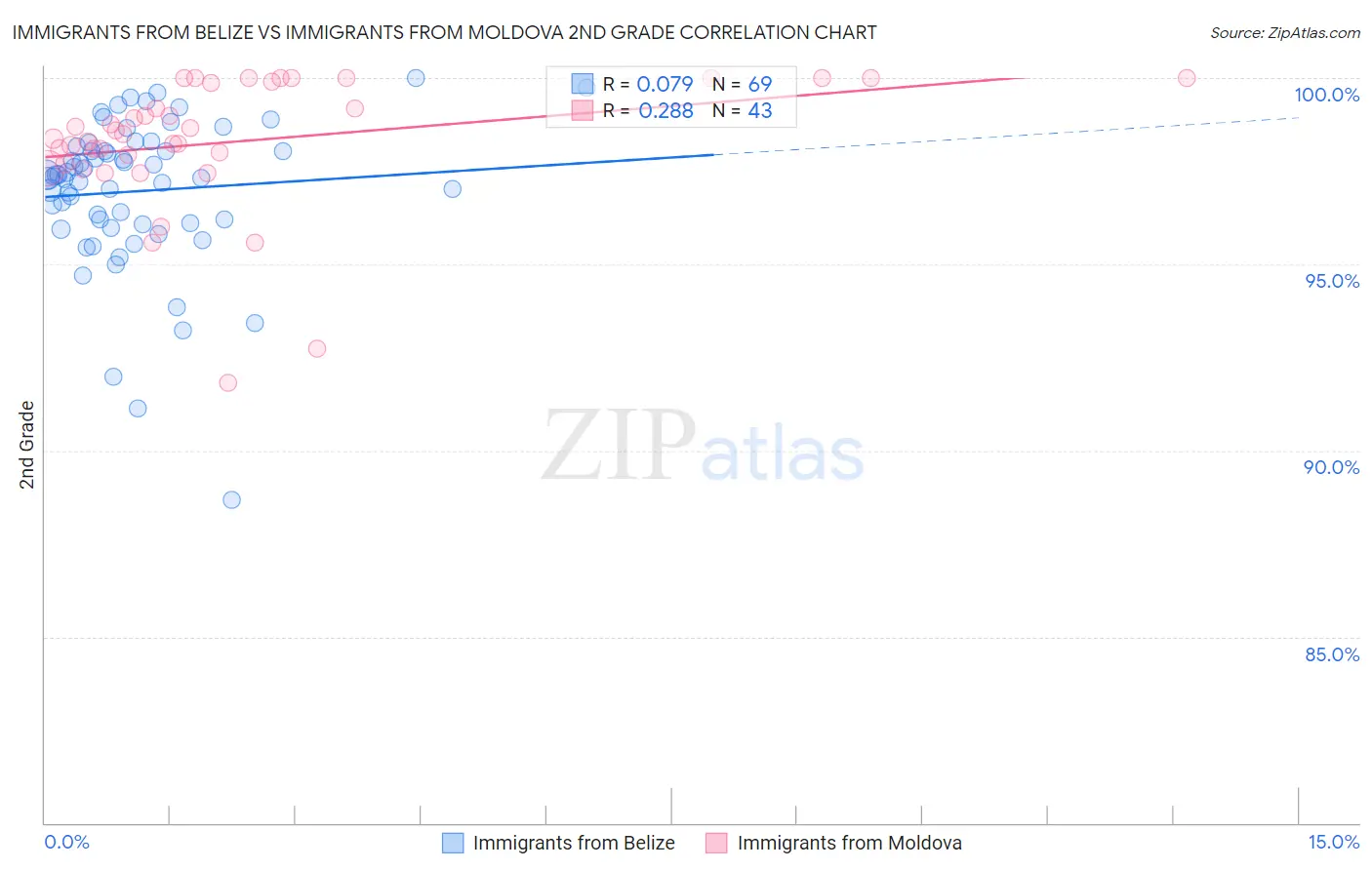 Immigrants from Belize vs Immigrants from Moldova 2nd Grade