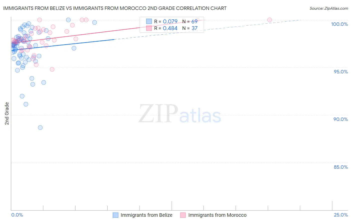 Immigrants from Belize vs Immigrants from Morocco 2nd Grade