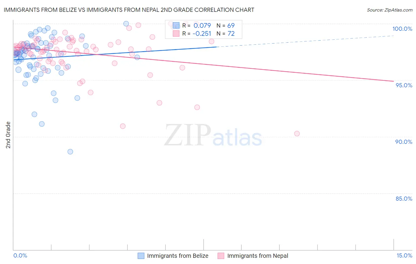 Immigrants from Belize vs Immigrants from Nepal 2nd Grade