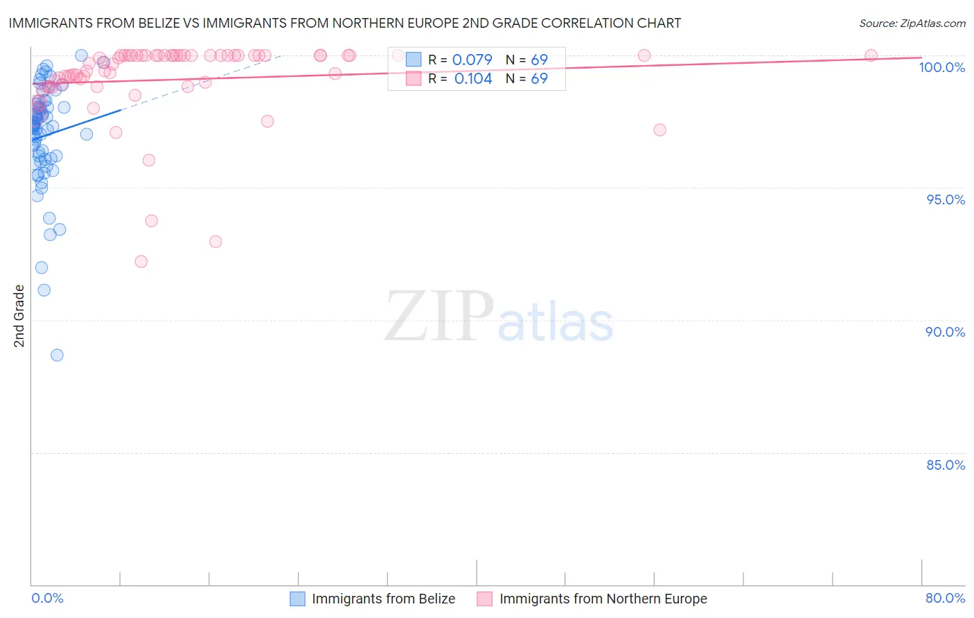 Immigrants from Belize vs Immigrants from Northern Europe 2nd Grade