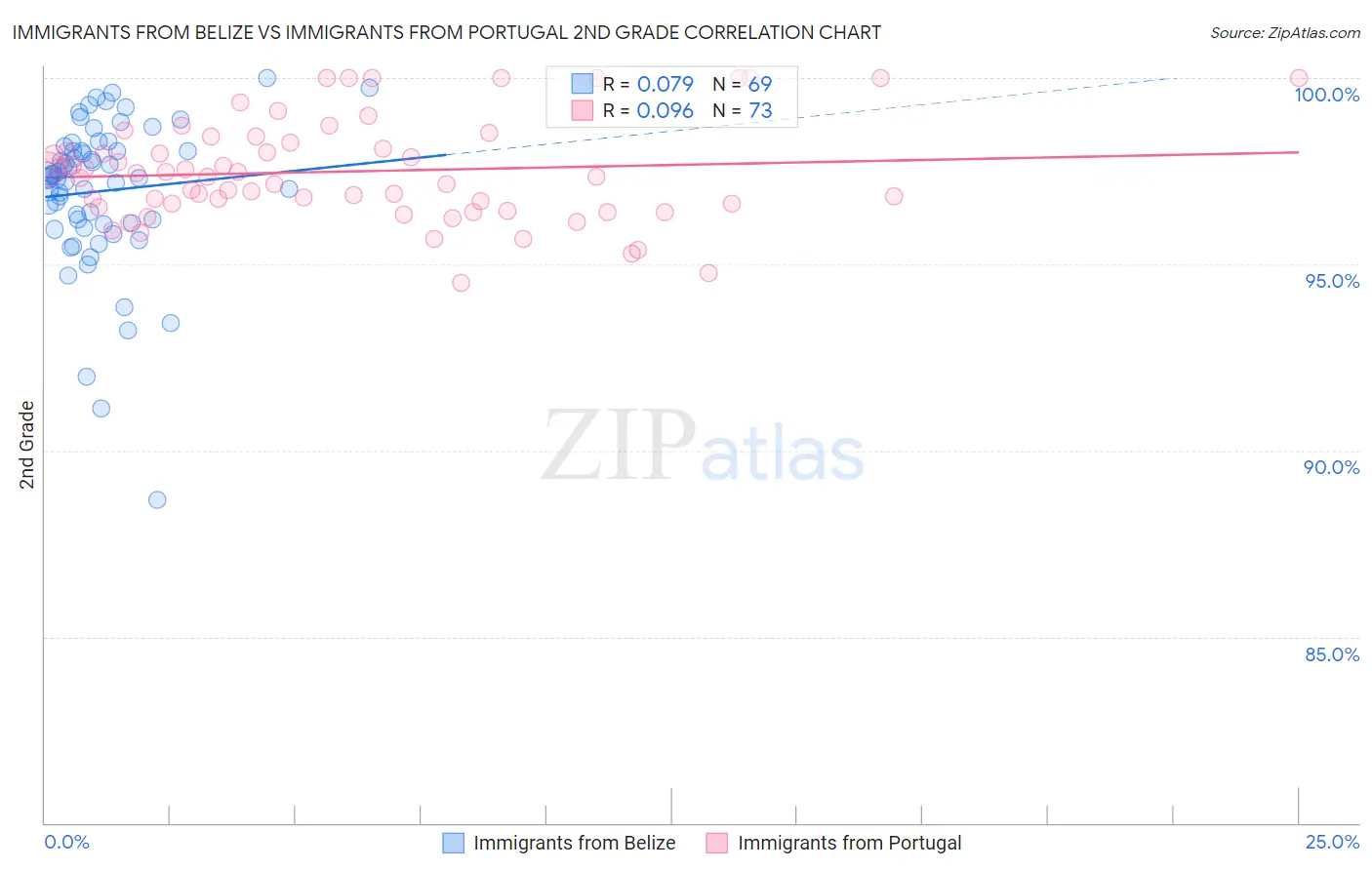Immigrants from Belize vs Immigrants from Portugal 2nd Grade