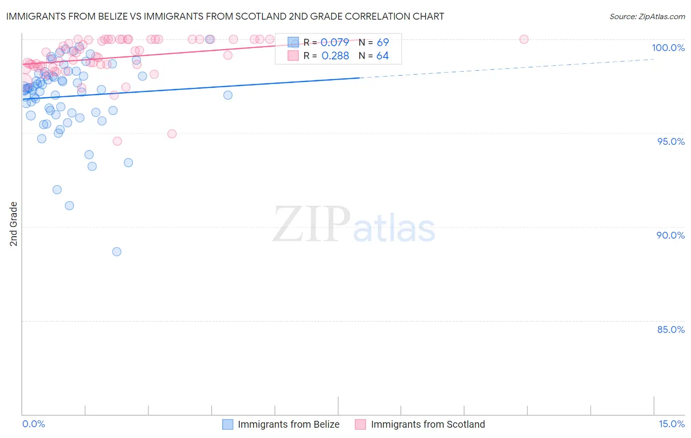 Immigrants from Belize vs Immigrants from Scotland 2nd Grade