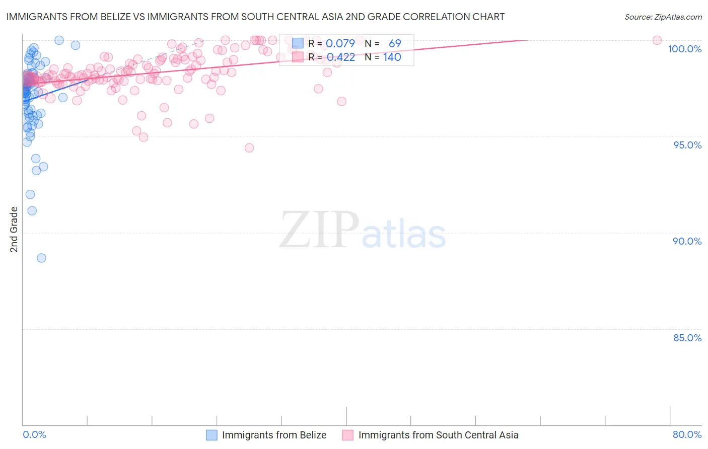 Immigrants from Belize vs Immigrants from South Central Asia 2nd Grade
