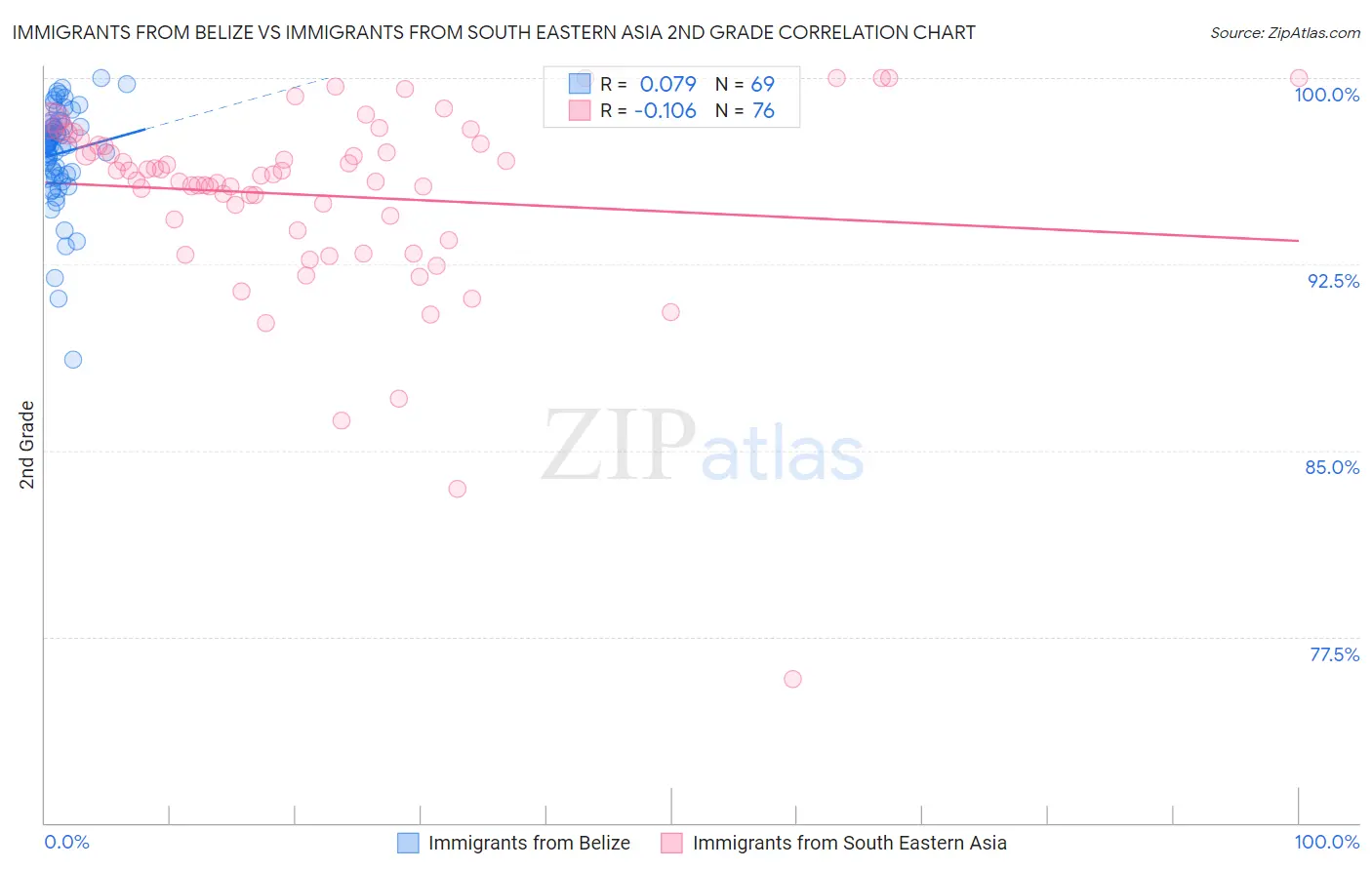 Immigrants from Belize vs Immigrants from South Eastern Asia 2nd Grade