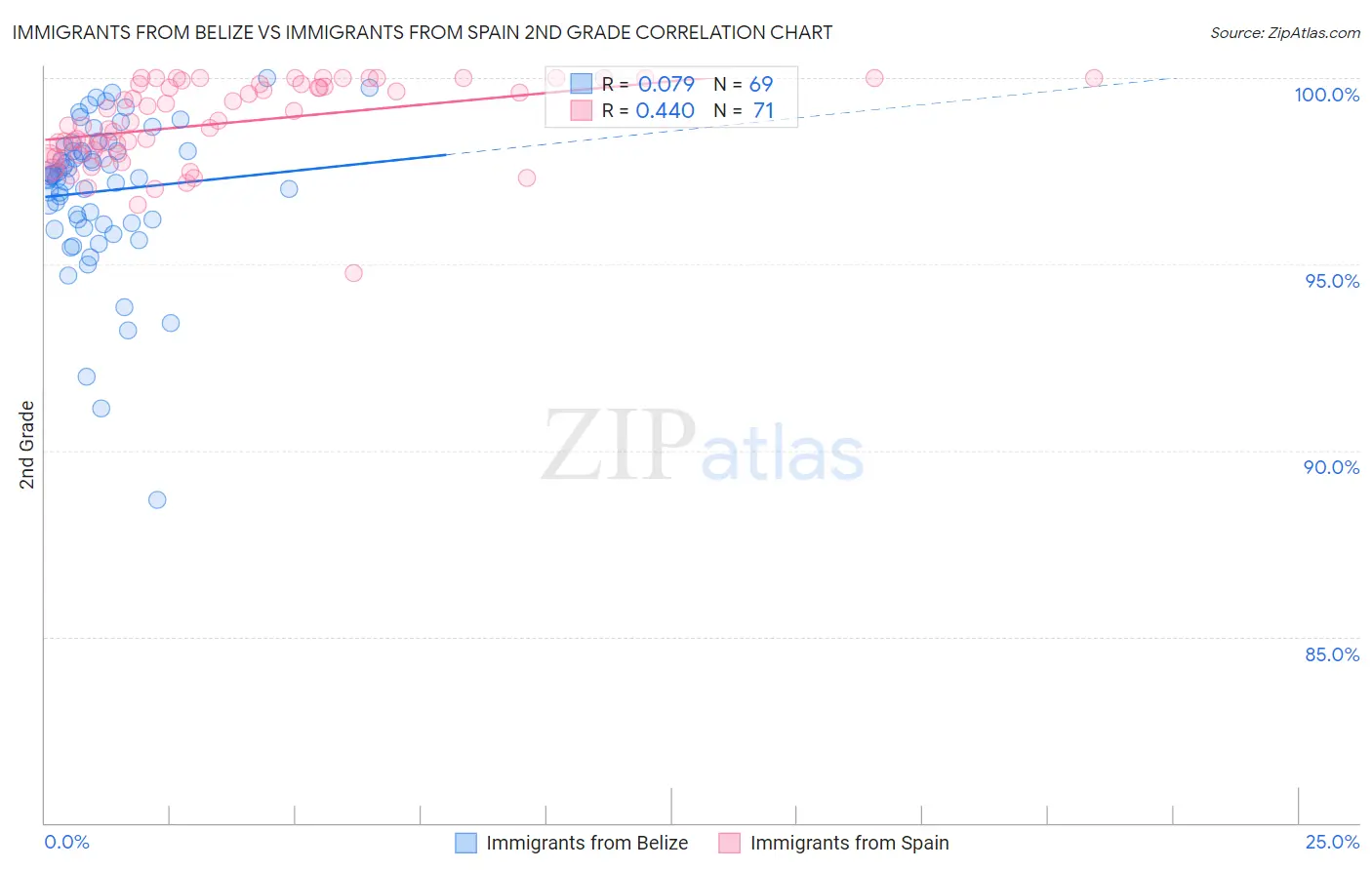 Immigrants from Belize vs Immigrants from Spain 2nd Grade