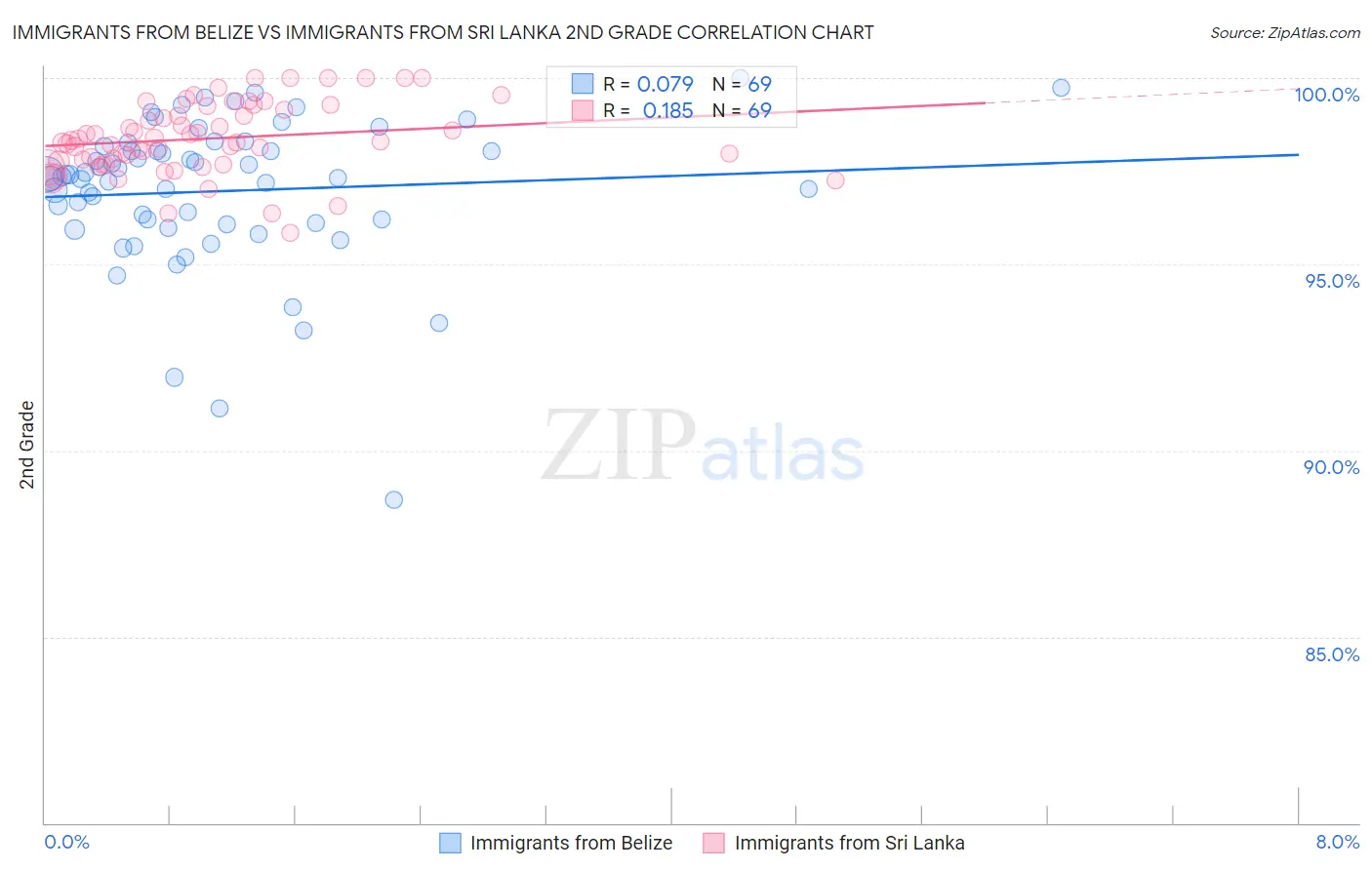Immigrants from Belize vs Immigrants from Sri Lanka 2nd Grade