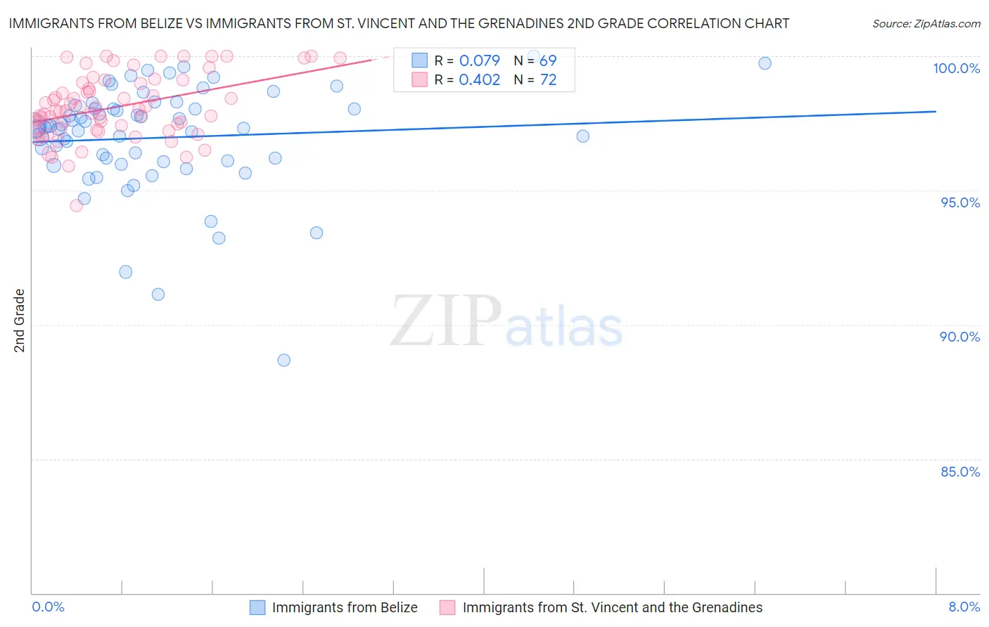 Immigrants from Belize vs Immigrants from St. Vincent and the Grenadines 2nd Grade