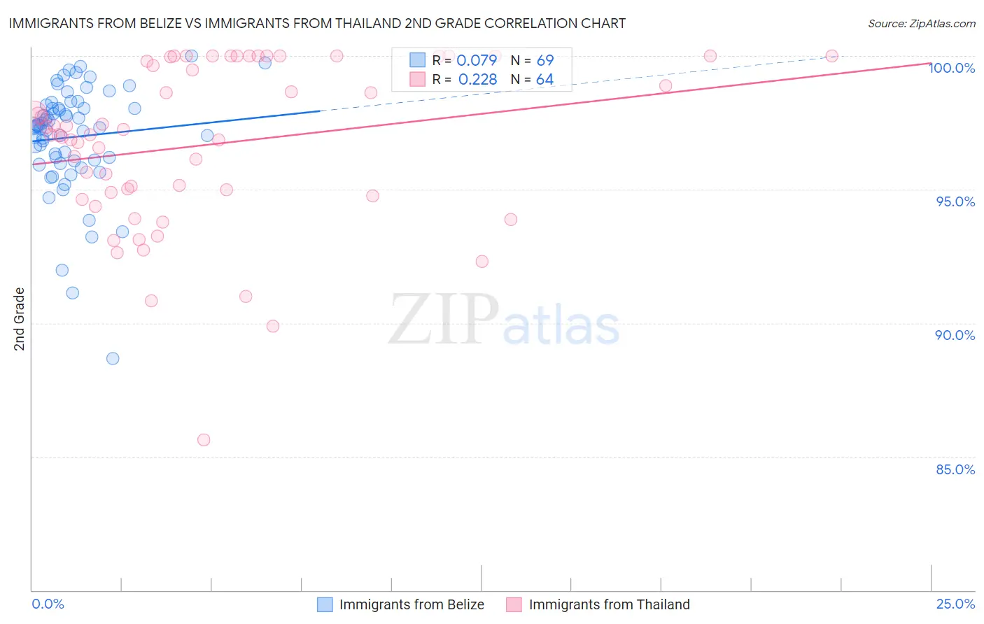 Immigrants from Belize vs Immigrants from Thailand 2nd Grade