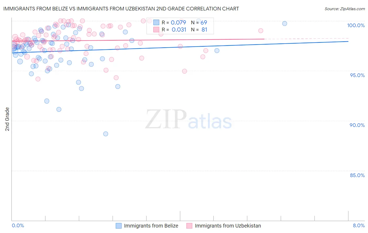 Immigrants from Belize vs Immigrants from Uzbekistan 2nd Grade