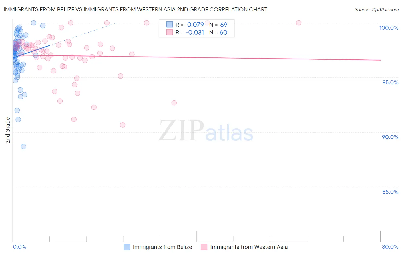 Immigrants from Belize vs Immigrants from Western Asia 2nd Grade