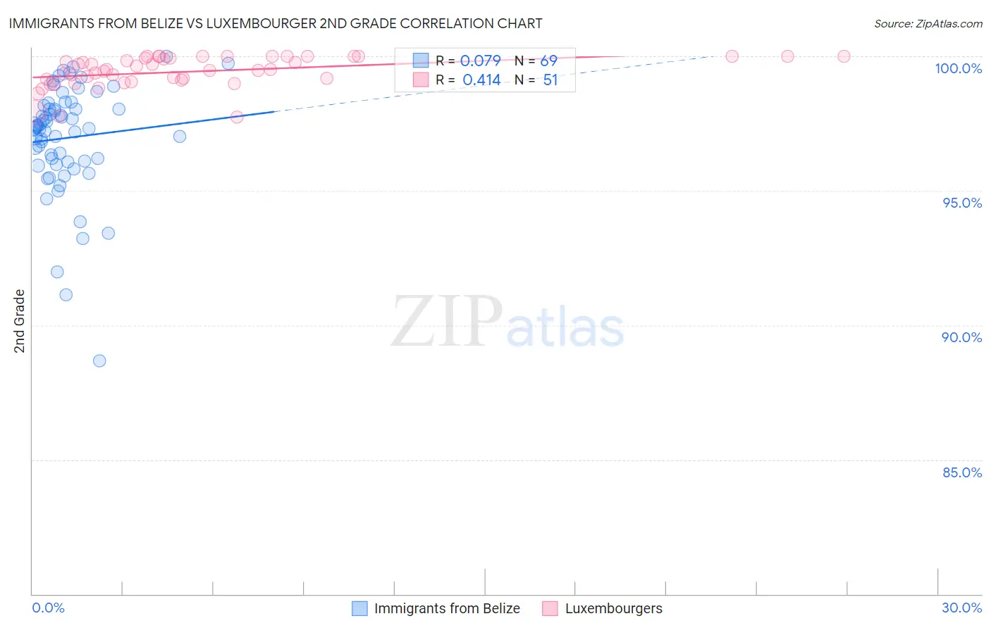 Immigrants from Belize vs Luxembourger 2nd Grade
