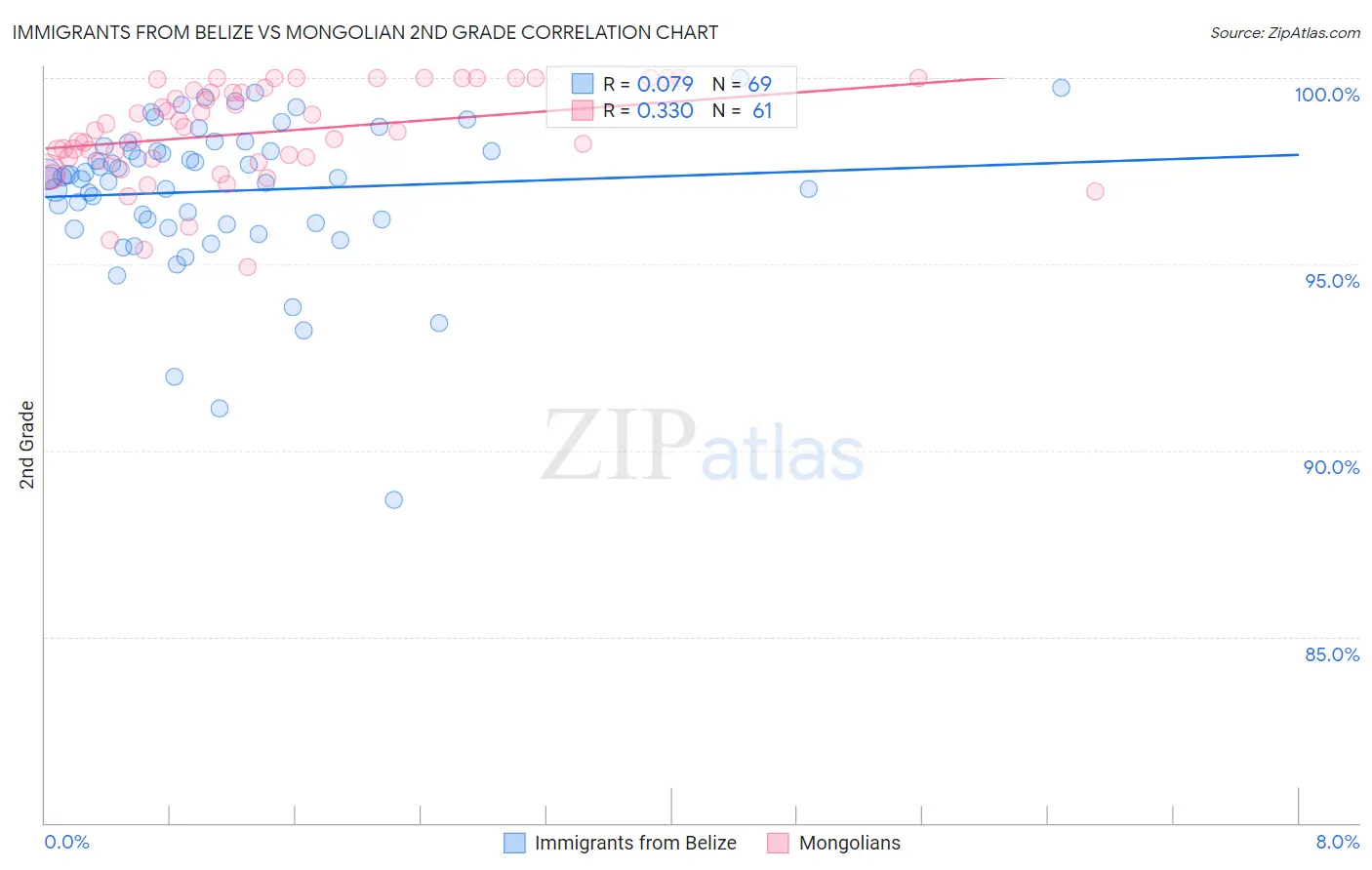 Immigrants from Belize vs Mongolian 2nd Grade