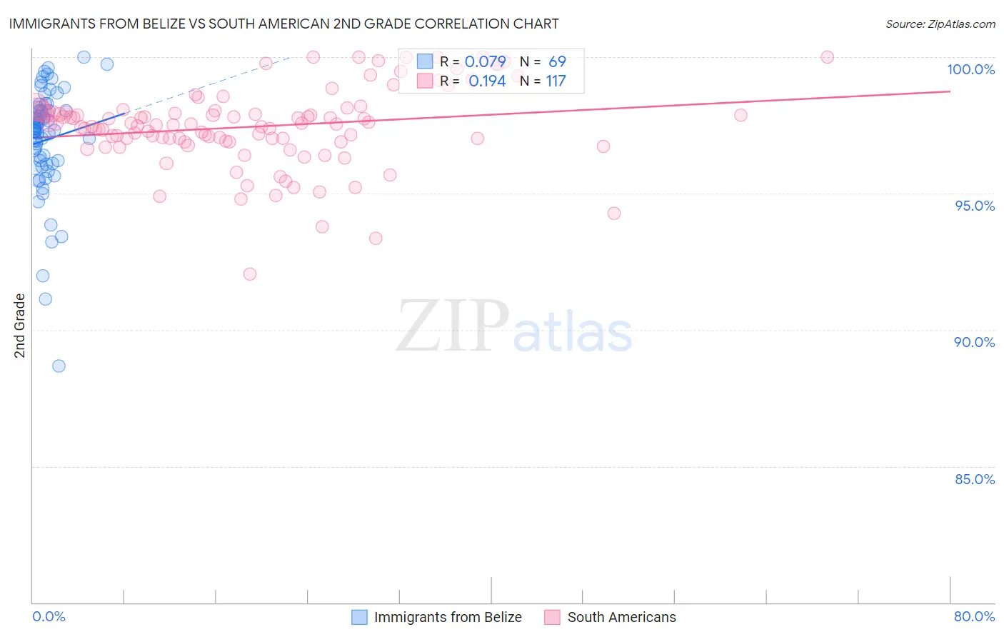 Immigrants from Belize vs South American 2nd Grade