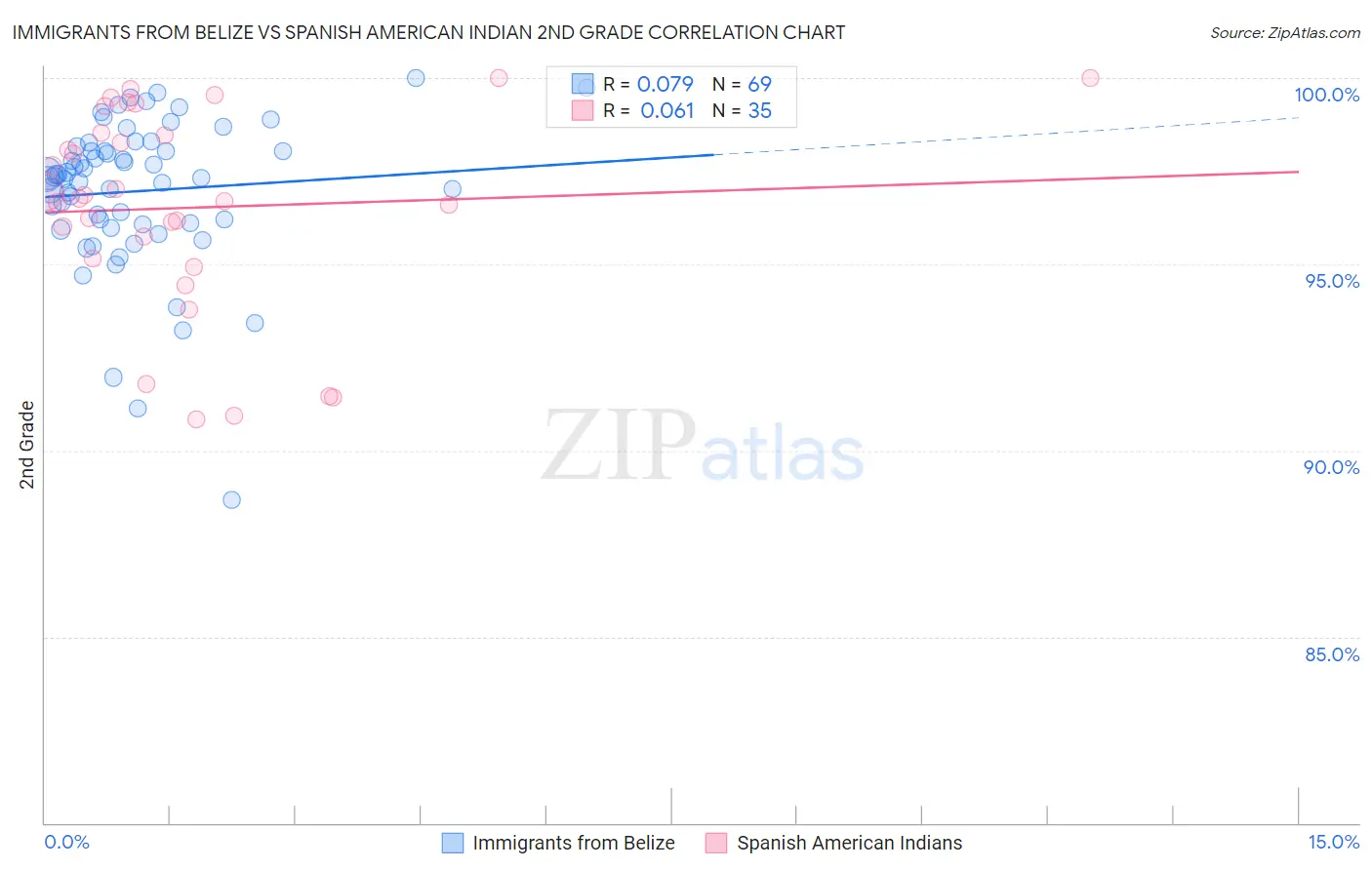 Immigrants from Belize vs Spanish American Indian 2nd Grade