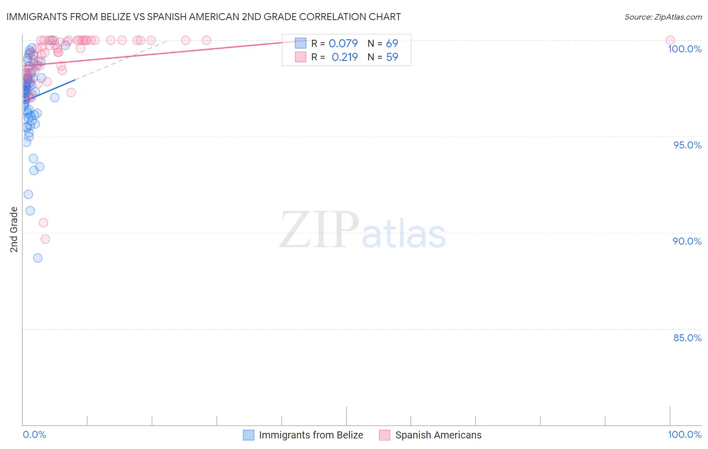 Immigrants from Belize vs Spanish American 2nd Grade