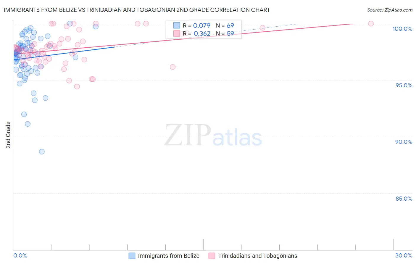Immigrants from Belize vs Trinidadian and Tobagonian 2nd Grade