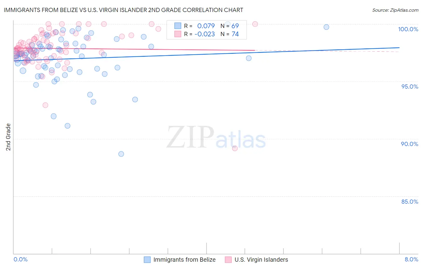 Immigrants from Belize vs U.S. Virgin Islander 2nd Grade