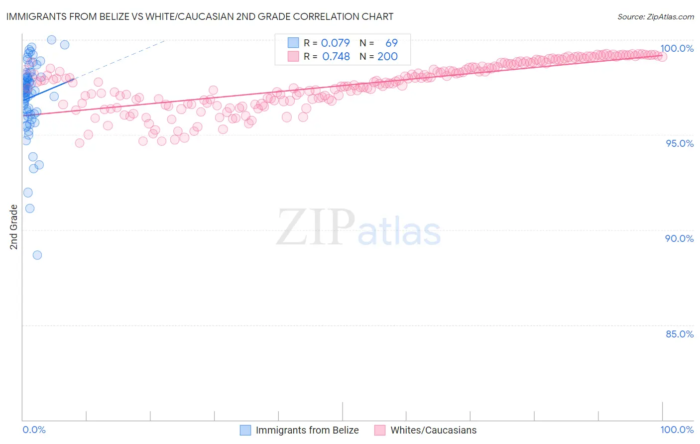 Immigrants from Belize vs White/Caucasian 2nd Grade