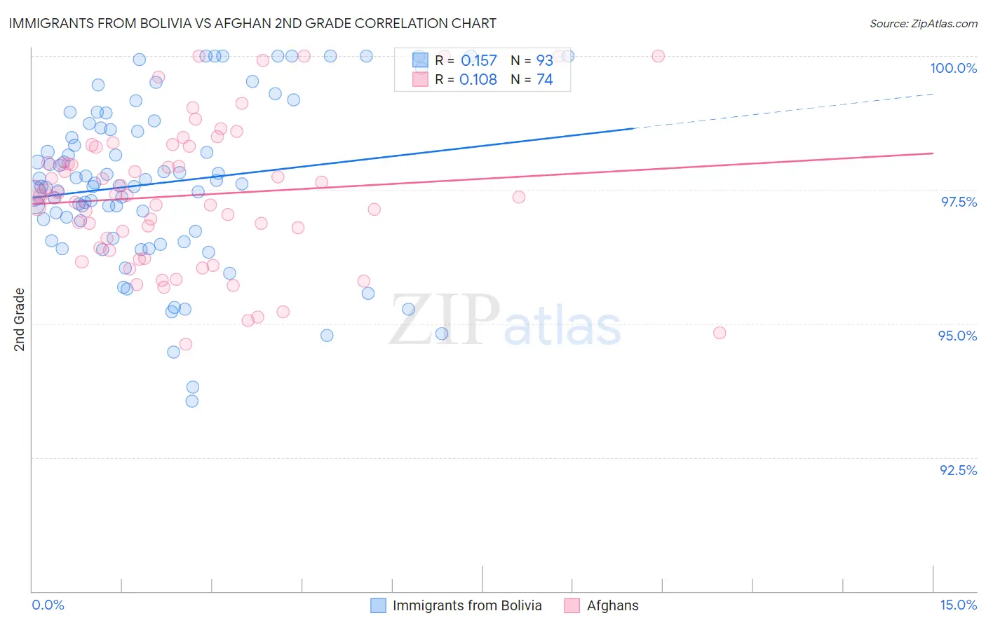 Immigrants from Bolivia vs Afghan 2nd Grade