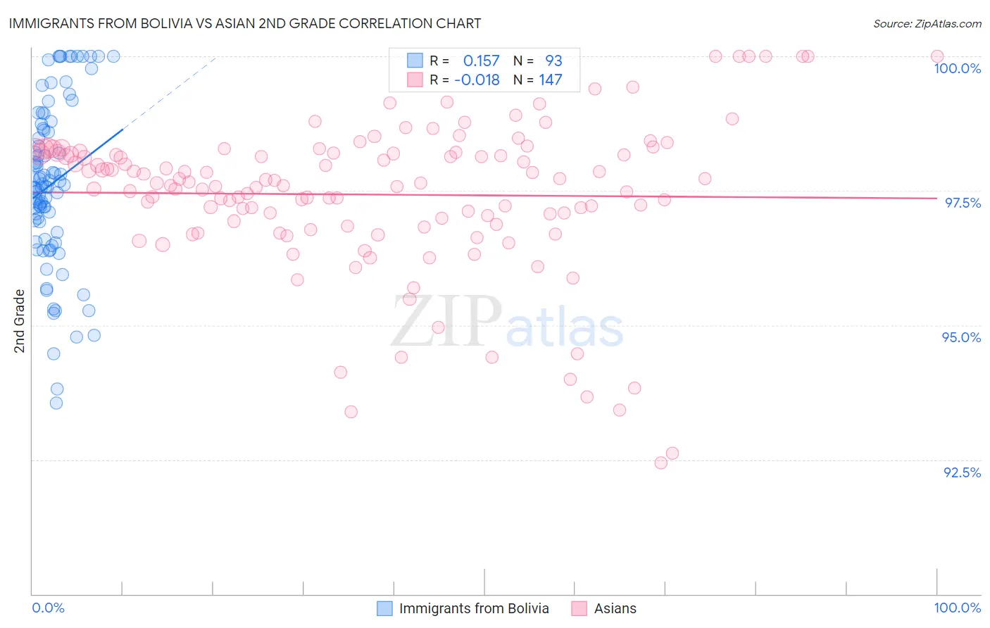 Immigrants from Bolivia vs Asian 2nd Grade