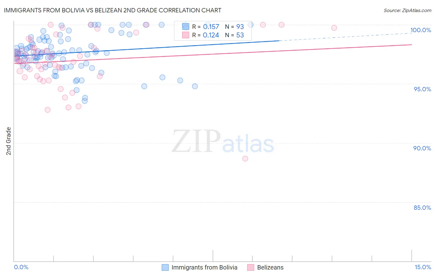 Immigrants from Bolivia vs Belizean 2nd Grade