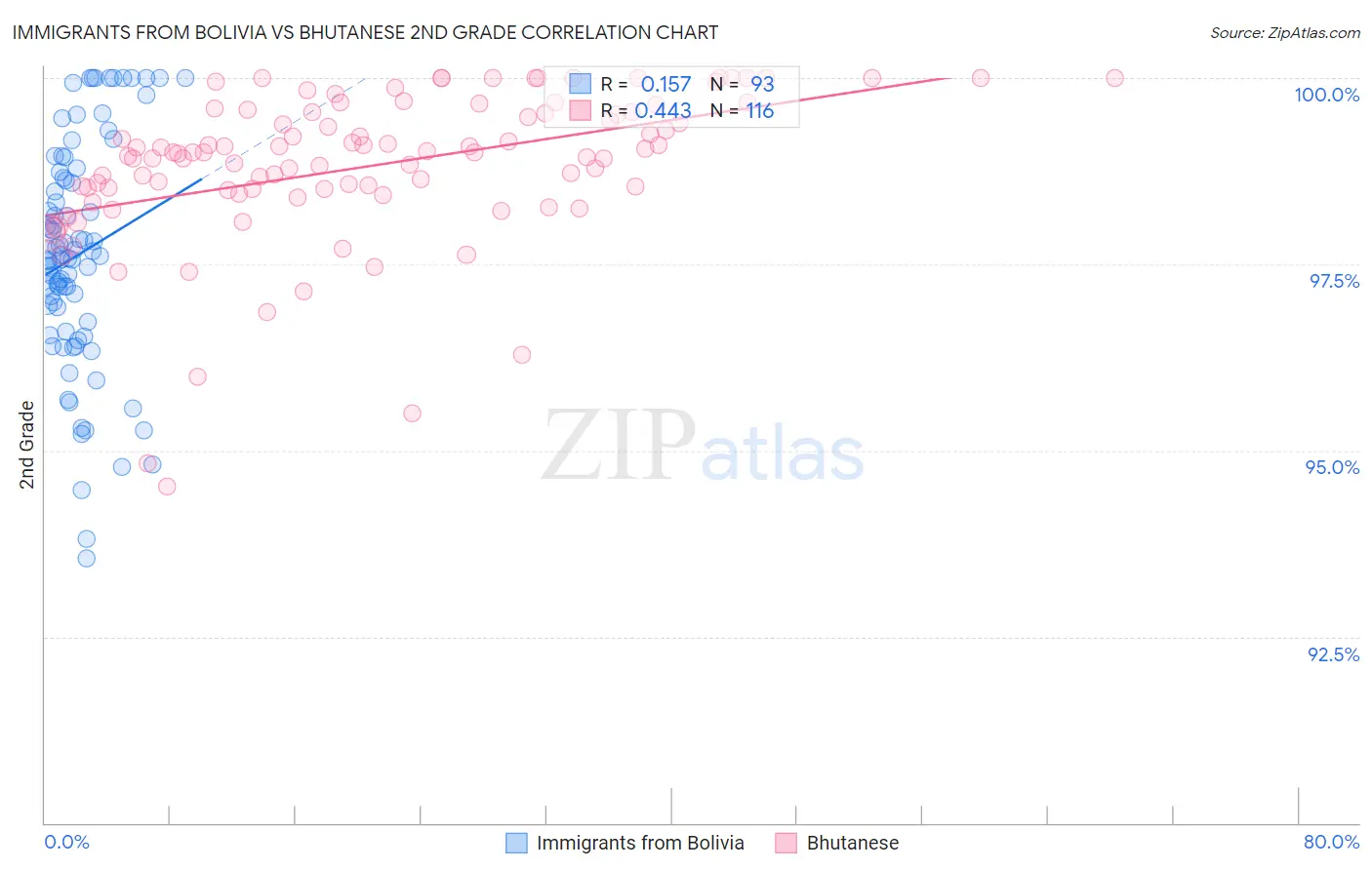 Immigrants from Bolivia vs Bhutanese 2nd Grade