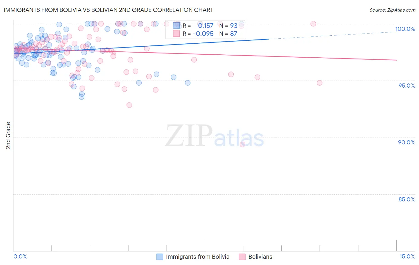 Immigrants from Bolivia vs Bolivian 2nd Grade
