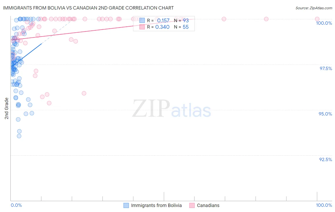 Immigrants from Bolivia vs Canadian 2nd Grade