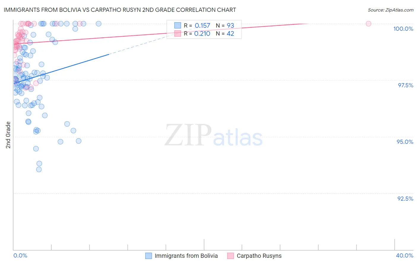 Immigrants from Bolivia vs Carpatho Rusyn 2nd Grade