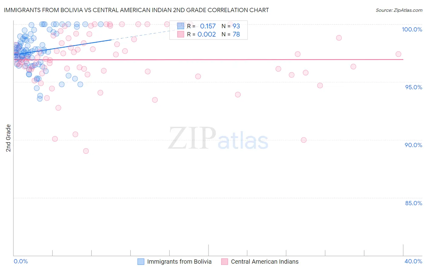 Immigrants from Bolivia vs Central American Indian 2nd Grade