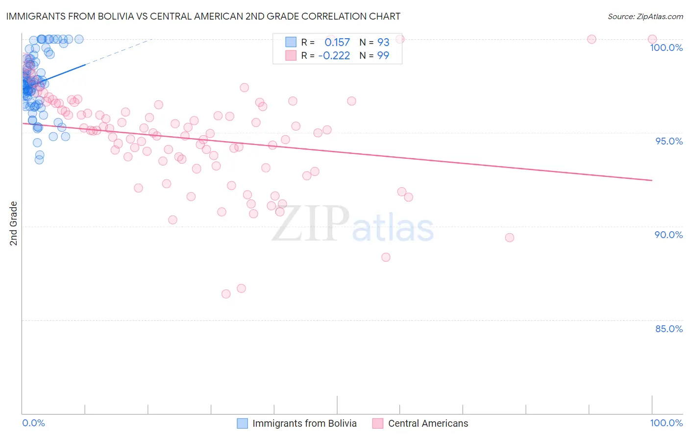 Immigrants from Bolivia vs Central American 2nd Grade