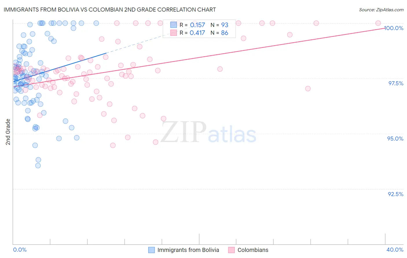 Immigrants from Bolivia vs Colombian 2nd Grade