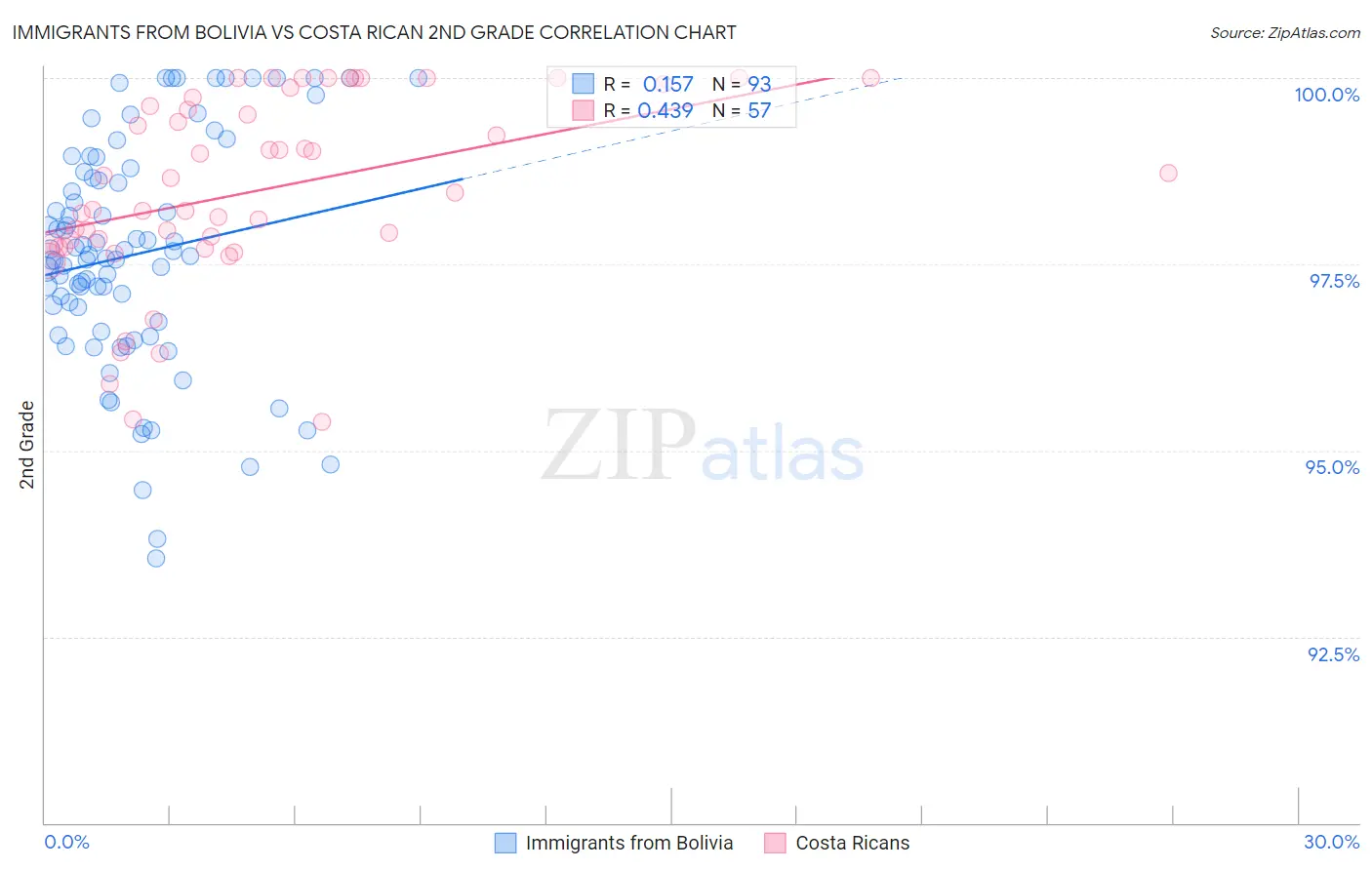 Immigrants from Bolivia vs Costa Rican 2nd Grade
