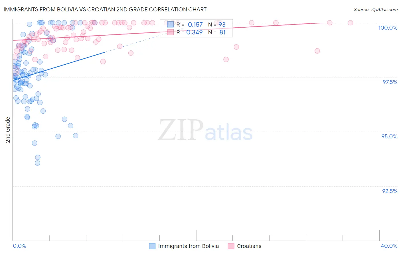 Immigrants from Bolivia vs Croatian 2nd Grade