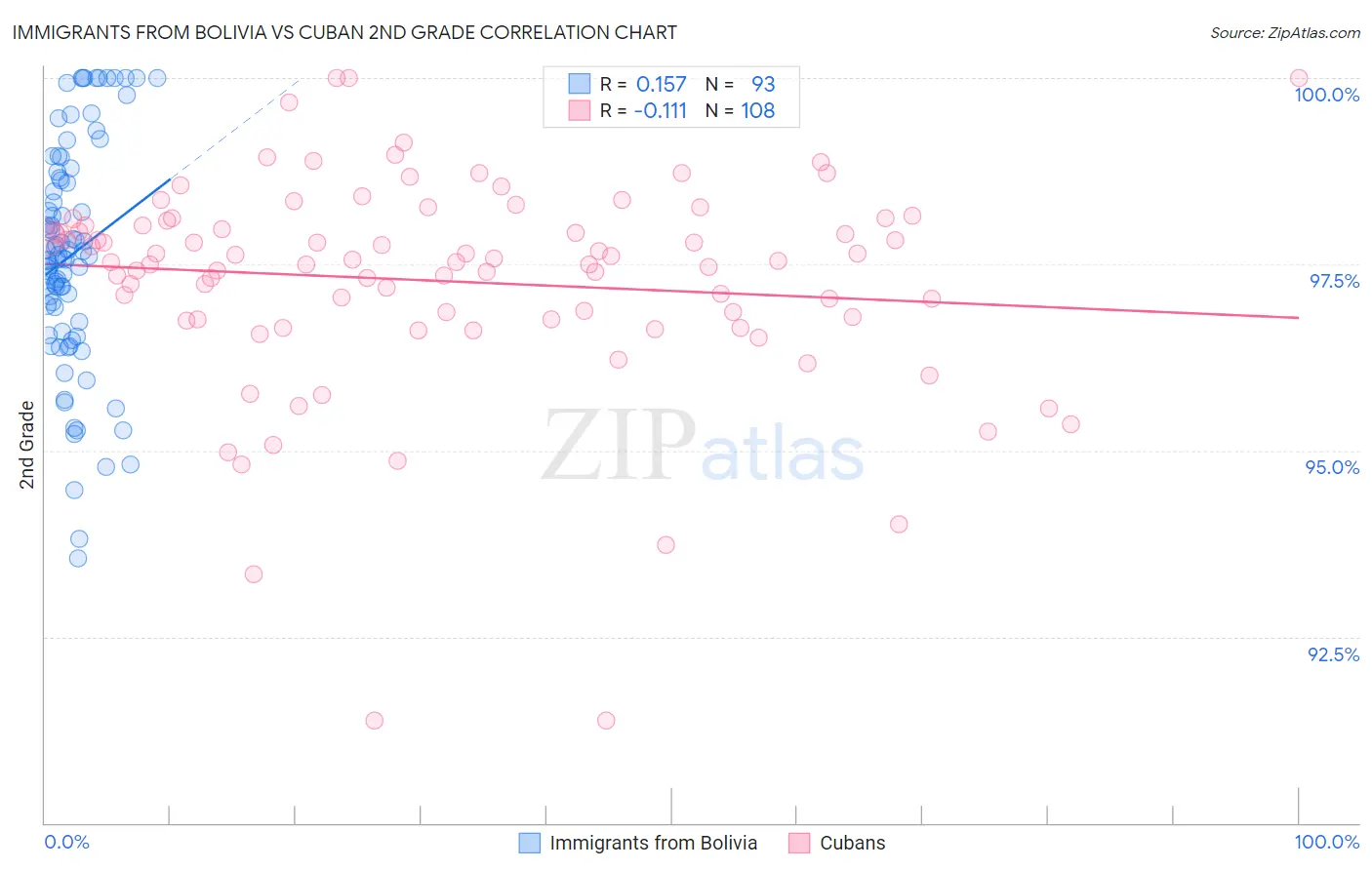 Immigrants from Bolivia vs Cuban 2nd Grade