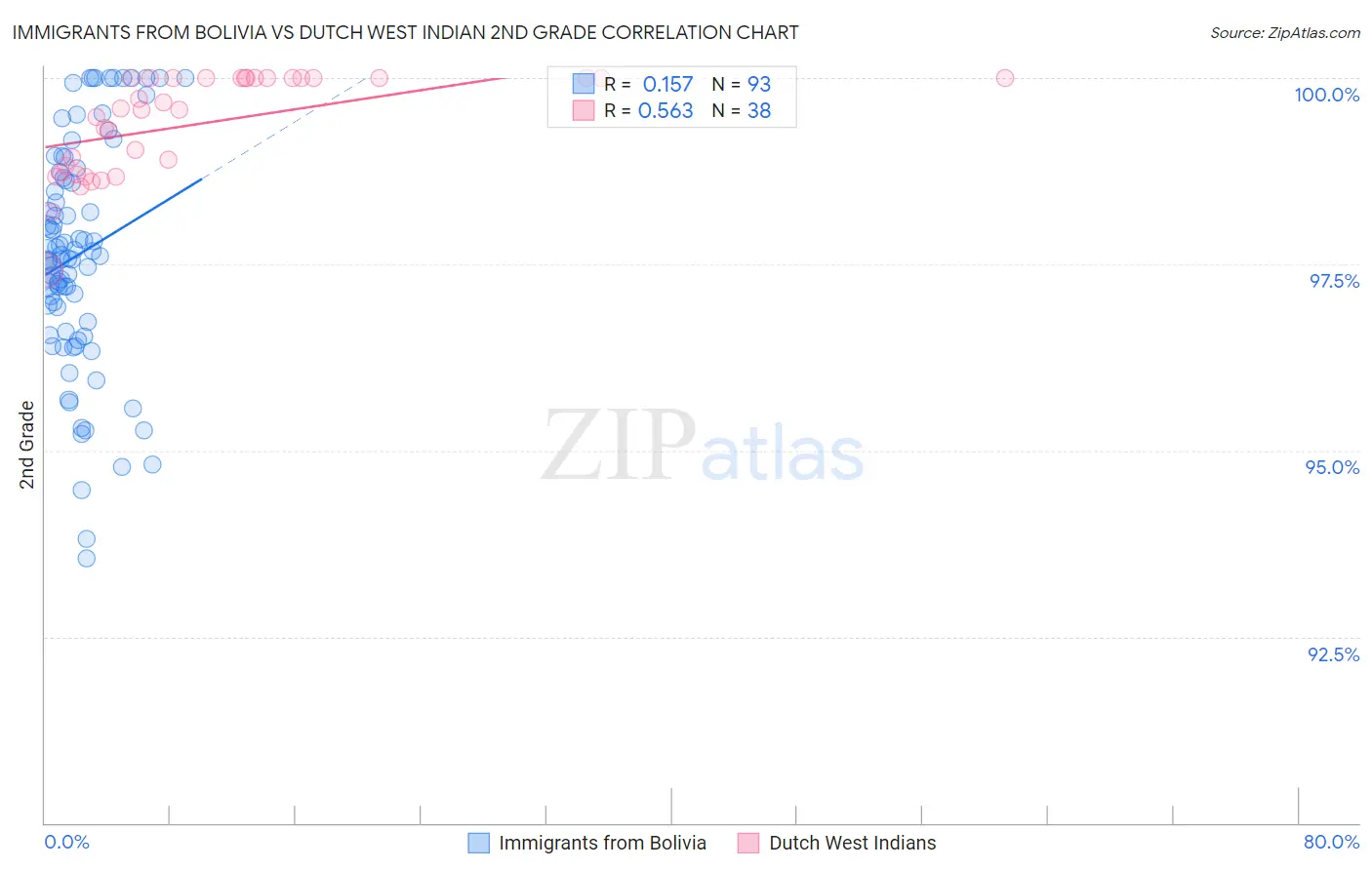 Immigrants from Bolivia vs Dutch West Indian 2nd Grade