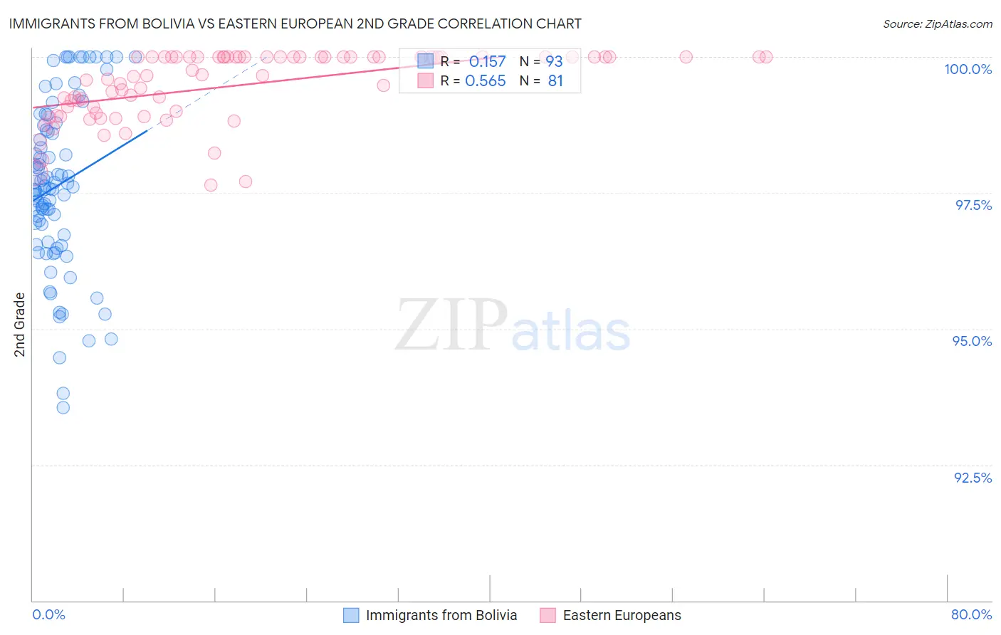 Immigrants from Bolivia vs Eastern European 2nd Grade