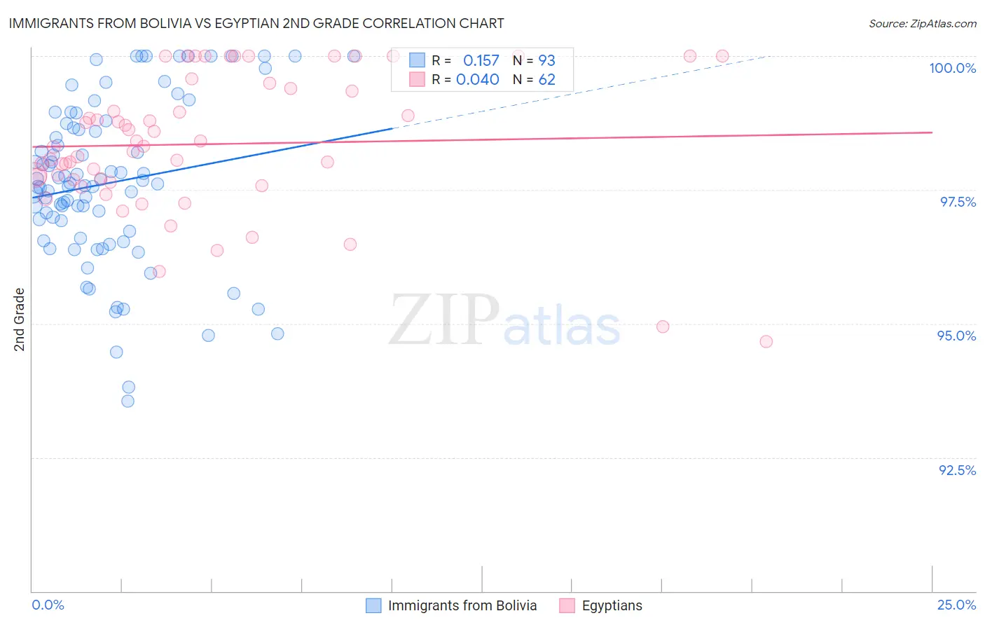 Immigrants from Bolivia vs Egyptian 2nd Grade