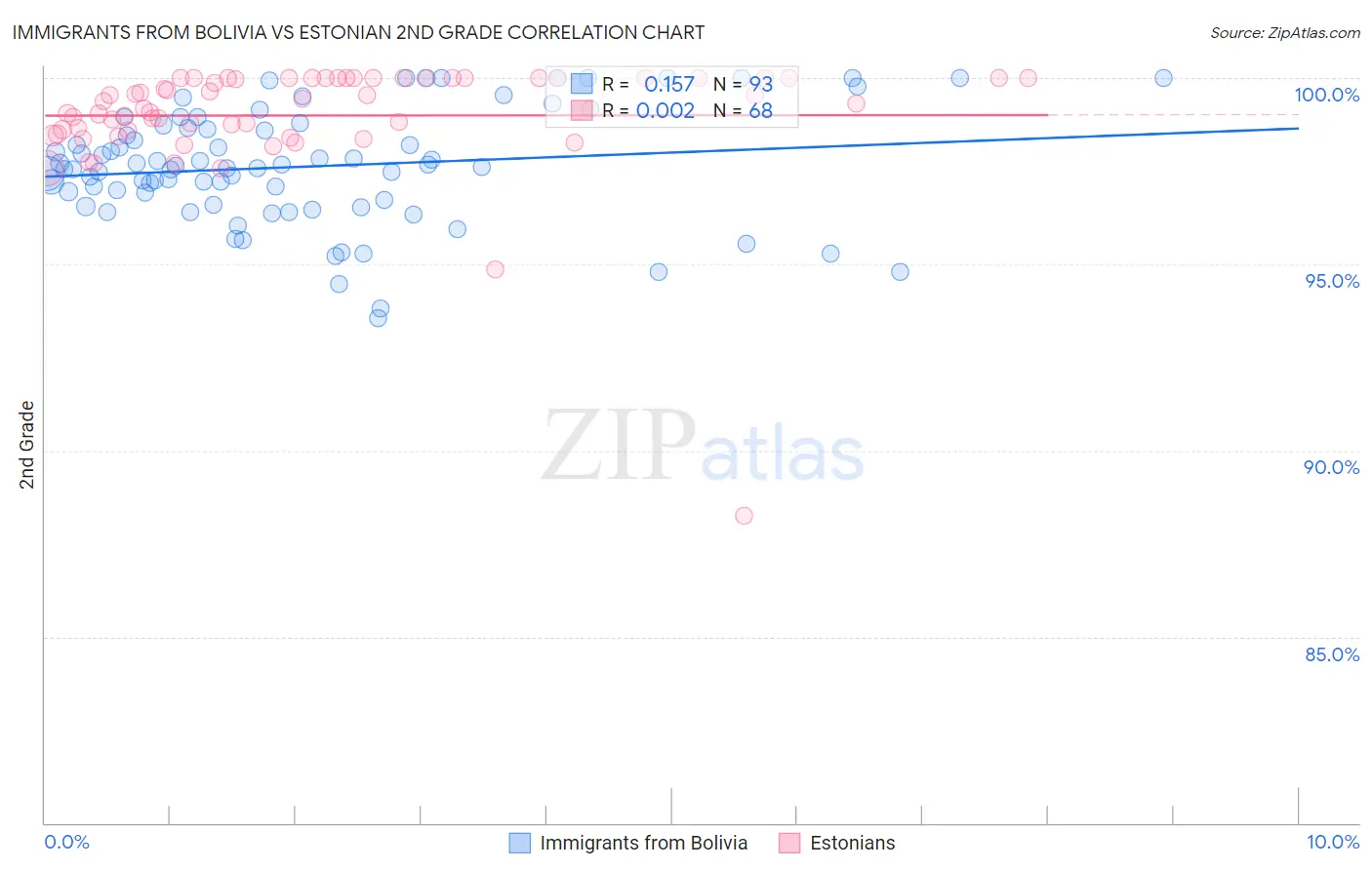 Immigrants from Bolivia vs Estonian 2nd Grade