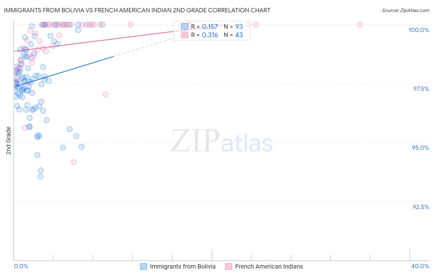 Immigrants from Bolivia vs French American Indian 2nd Grade