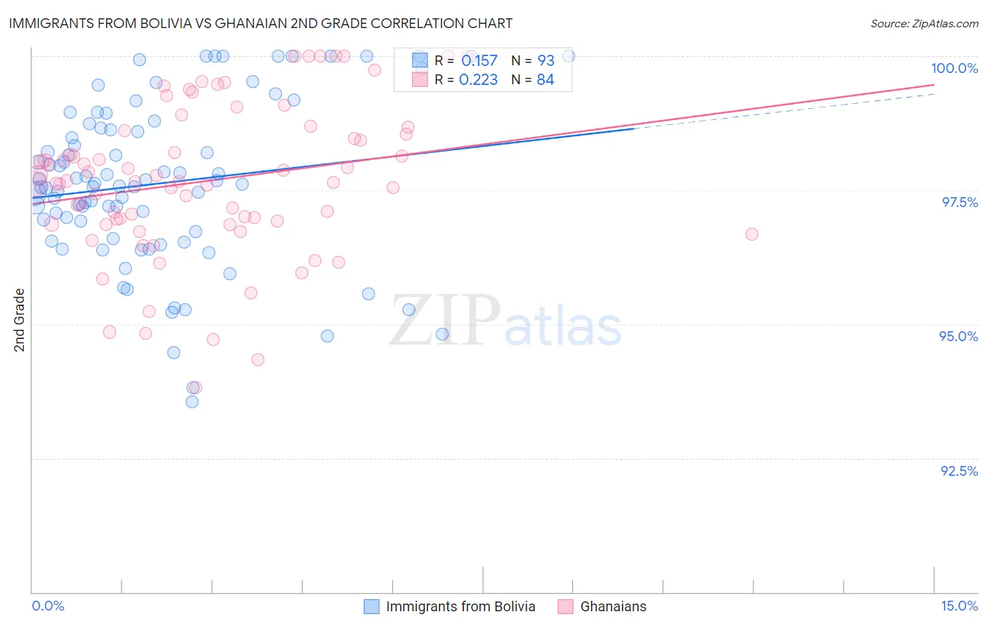 Immigrants from Bolivia vs Ghanaian 2nd Grade