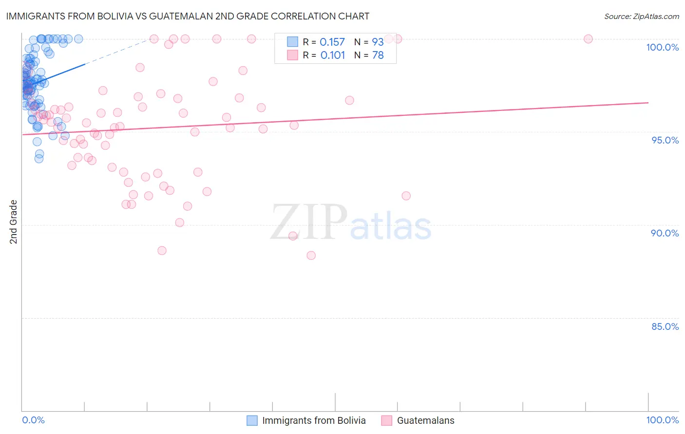 Immigrants from Bolivia vs Guatemalan 2nd Grade