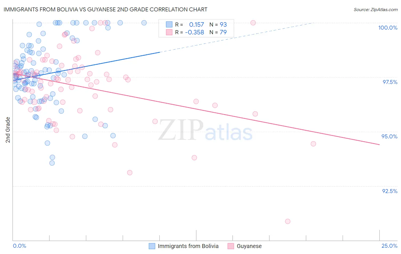 Immigrants from Bolivia vs Guyanese 2nd Grade