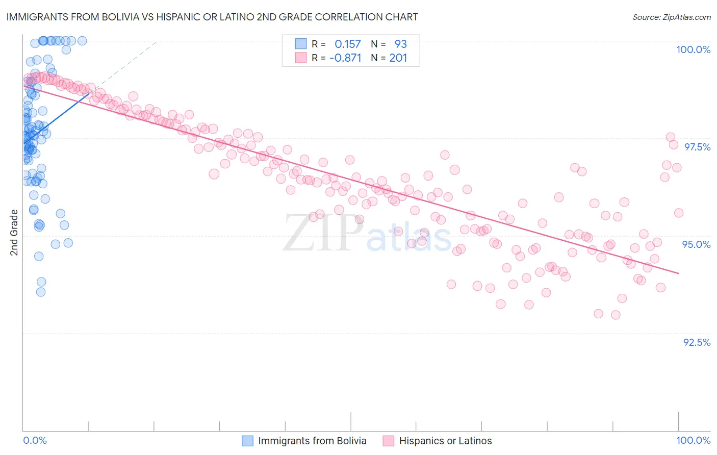 Immigrants from Bolivia vs Hispanic or Latino 2nd Grade