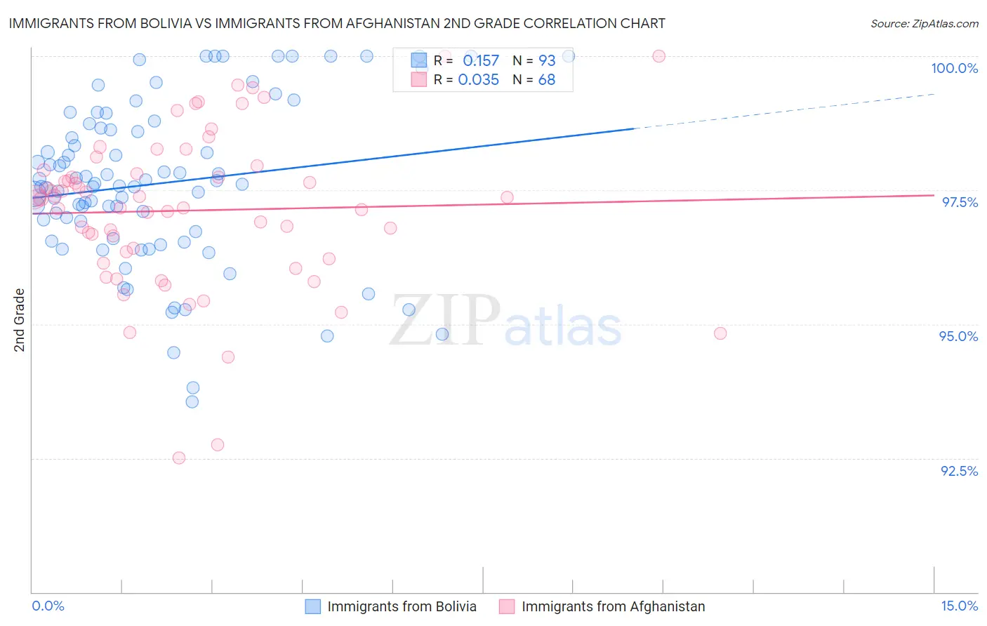 Immigrants from Bolivia vs Immigrants from Afghanistan 2nd Grade