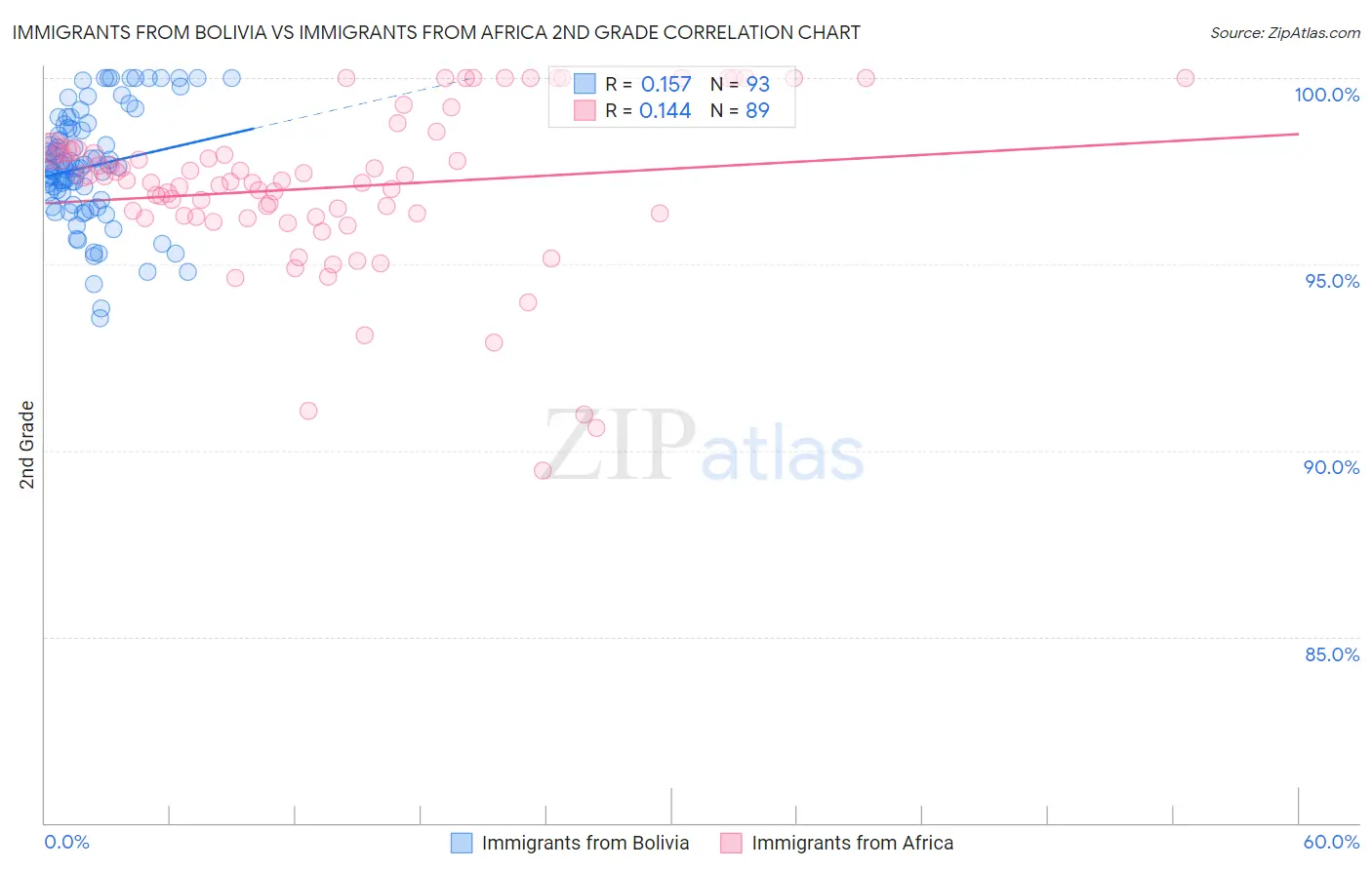 Immigrants from Bolivia vs Immigrants from Africa 2nd Grade